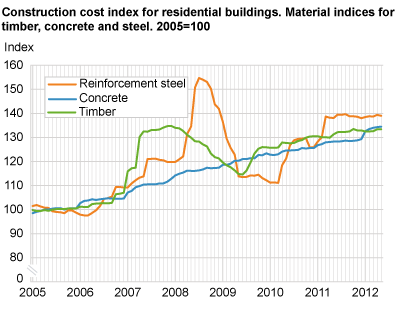 Construction cost index for residential buildings. Material indices for timber, concrete and steel. 2005=100