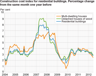 Construction cost index for residential buildings. Percentage change from the same month one year before