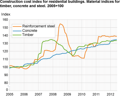 Construction cost index for residential buildings. Material indices for timber, concrete and steel. 2005=100