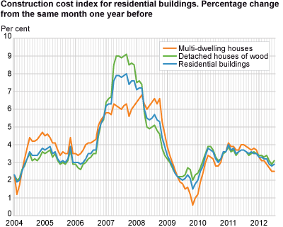 Construction cost index for residential buildings. Percentage change from the same month one year before