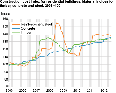 Construction cost index for residential buildings. Material indices for timber, concrete and steel. 2005=100