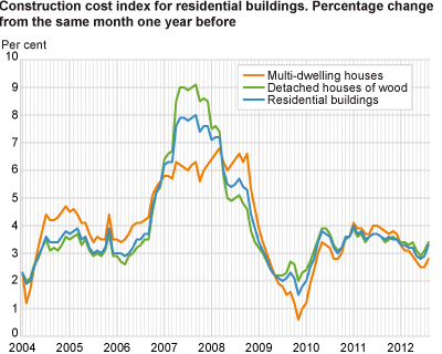 Construction cost index for residential buildings. Percentage change from the same month one year before