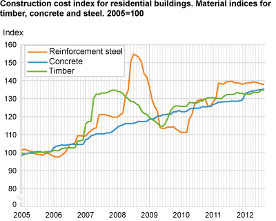 Construction cost index for residential buildings. Material indices for timber, concrete and steel. 2005=100