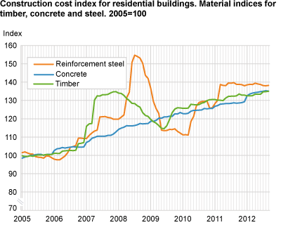 Construction cost index for residential buildings. Material indices for timber, concrete and steel. 2005=100