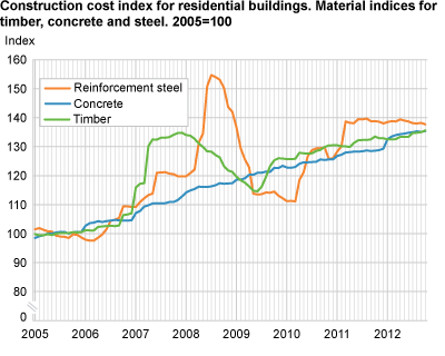 Construction cost index for residential buildings. Material indices for timber, concrete and steel. 2005=100