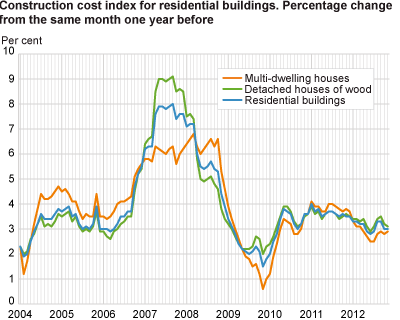 Construction cost index for residential buildings. Percentage change from the same month one year before