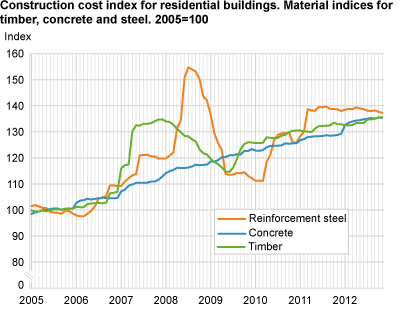 Construction cost index for residential buildings. Material indices for timber, concrete and steel. 2005=100