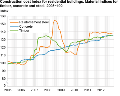 Construction cost index for residential buildings. Material indices for timber, concrete and steel. 2005=100
