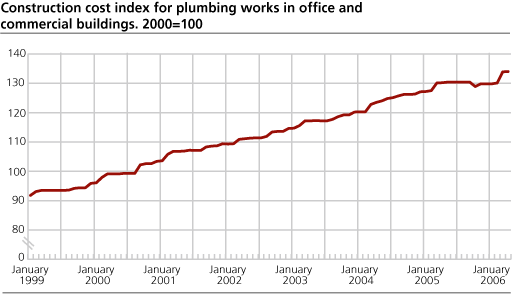 Construction cost index for plumbing works in office and commercial buildings. 2000=100[..]