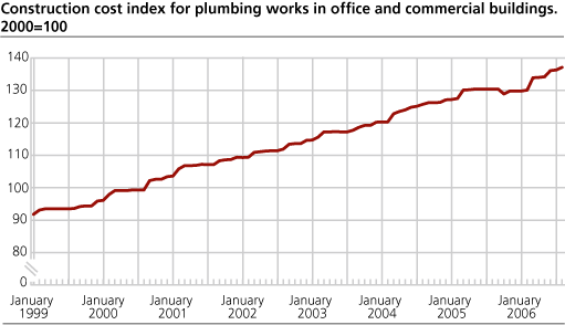 Construction cost index for plumbing works in office and commercial buildings. 2000=100