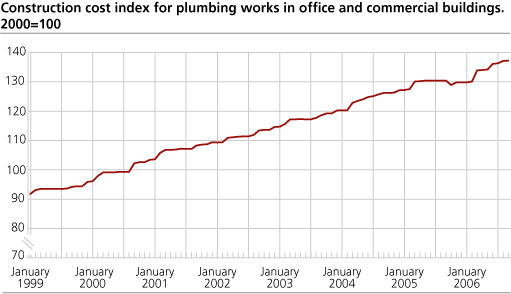 Construction cost index for plumbing works in office and commercial buildings. 2000=100