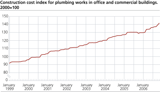 Construction cost index for plumbing works in office and commercial buildings. 2000=100