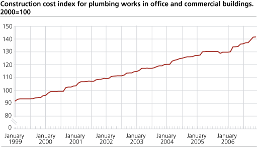Construction cost index for plumbing works in office and commercial buildings. 2000=100