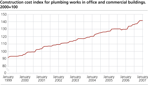 Construction cost index for plumbing works in office and commercial buildings. 2000=100