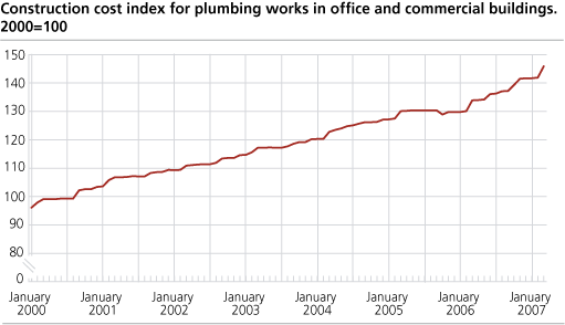 Construction cost index for plumbing works in office and commercial buildings. 2000=100