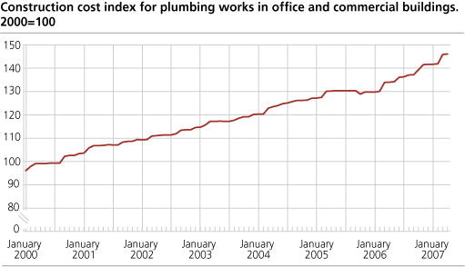 Construction cost index for plumbing works in office and commercial buildings. 2000=100