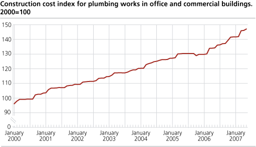 Construction cost index for plumbing works in office and commercial buildings. 2000=100