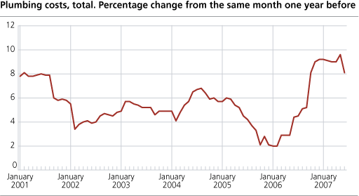 Construction cost index for plumbing works in office and commercial buildings. 2000=100