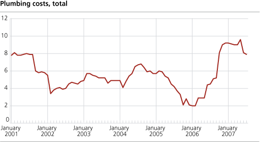 Construction cost index for plumbing works in office and commercial buildings. 2000=100