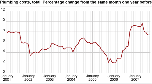 Construction cost index for plumbing works in office and commercial buildings. 2000=100