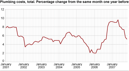 Construction cost index for plumbing works in office and commercial buildings. 2000=100