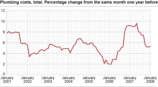 Construction cost index for plumbing works in office and commercial buildings. 2000=100