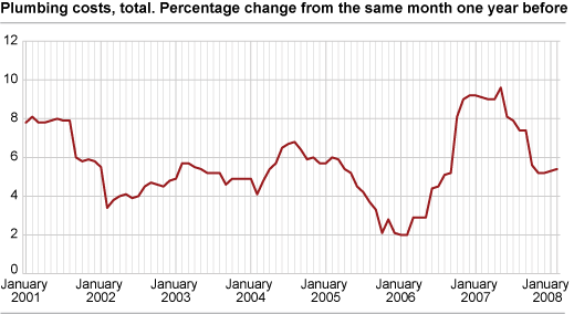 Construction cost index for plumbing works in office and commercial buildings. 2000=100