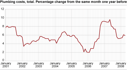 Construction cost index for plumbing works in office and commercial buildings. 2000=100