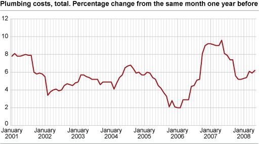 Construction cost index for plumbing works in office and commercial buildings. 2000=100