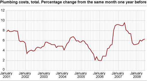 Construction cost index for plumbing works in office and commercial buildings. 2000=100