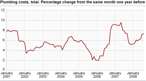Construction cost index for plumbing works in office and commercial buildings. 2000=100