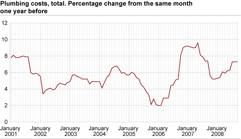 Construction cost index for plumbing works in office and commercial buildings. 2000=100