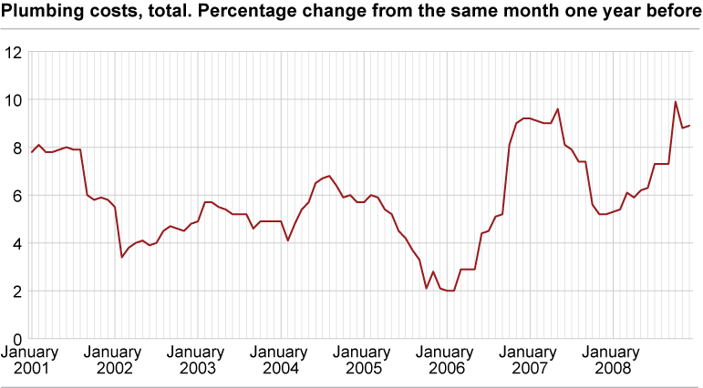 Construction cost index for plumbing works in office and commercial buildings. 2000=100