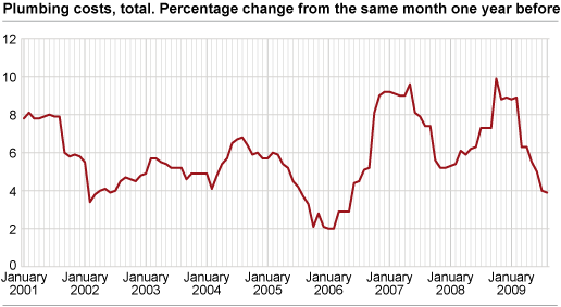 Construction cost index for plumbing works in office and commercial buildings. 2000=100