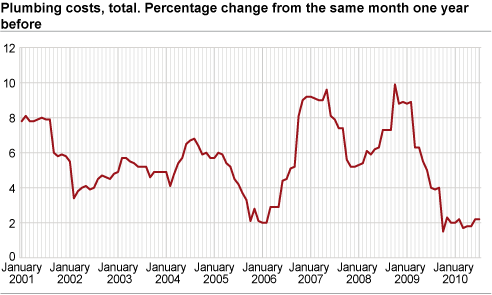 Construction cost index for plumbing works in office and commercial buildings. 2000=100