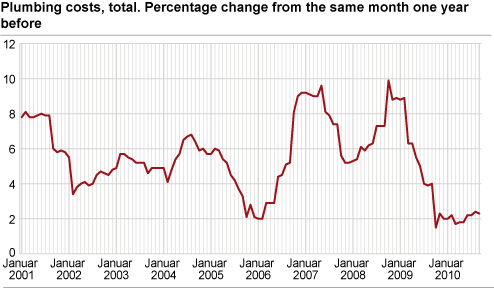 Construction cost index for plumbing works in office and commercial buildings. 2000=100