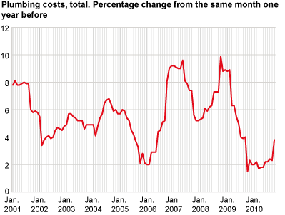 Construction cost index for plumbing works in office and commercial buildings. 2000=100