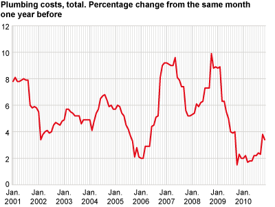 Construction cost index for plumbing works in office and commercial buildings. 2000=100