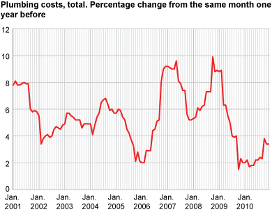 Construction cost index for plumbing works in office and commercial buildings. 2000=100