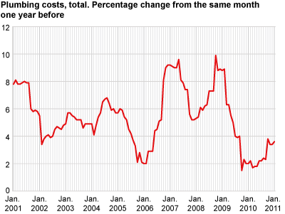 Construction cost index for plumbing works in office and commercial buildings. 2000=100