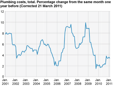 Construction cost index for plumbing works in office and commercial buildings. 2000=100