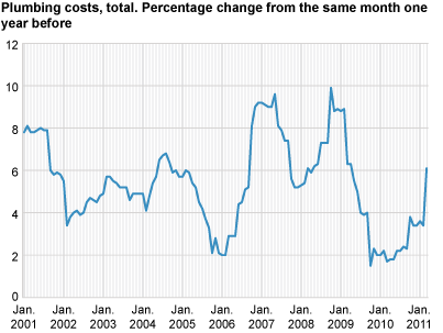 Construction cost index for plumbing works in office and commercial buildings. 2000=100