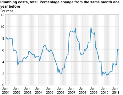 Construction cost index for plumbing works in office and commercial buildings. 2000=100