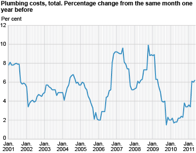 Construction cost index for plumbing works in office and commercial buildings. 2000=100