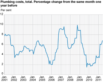 Construction cost index for plumbing works in office and commercial buildings. 2000=100