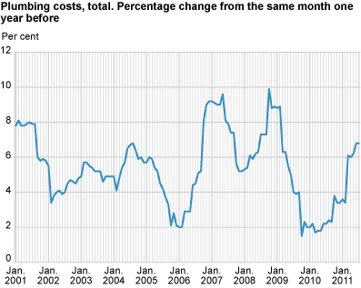 Construction cost index for plumbing works in office and commercial buildings. 2000=100