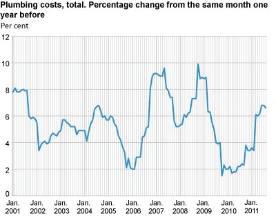 Construction cost index for plumbing works in office and commercial buildings. 2000=100