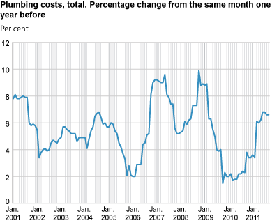 Plumbing costs, total. Percentage change from the same month one year before