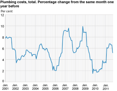 Construction cost index for plumbing works in office and commercial buildings. 2000=100