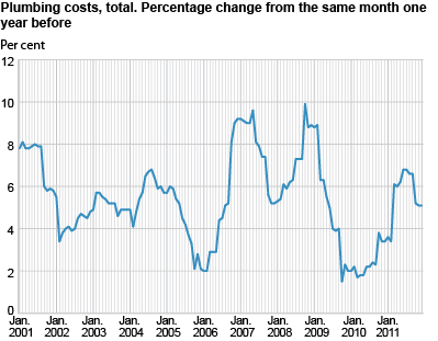 Construction cost index for plumbing works in office and commercial buildings. 2000=100